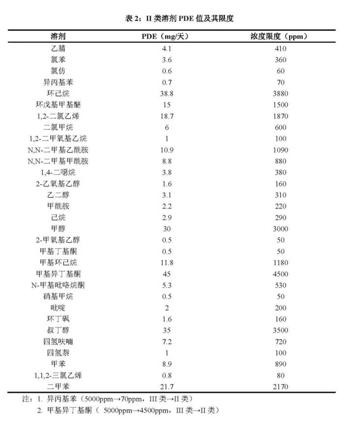 II類(lèi)溶劑-PDE值及其限度.jpg