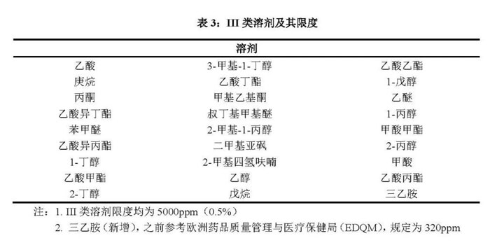 III類(lèi)溶劑及其限度.jpg