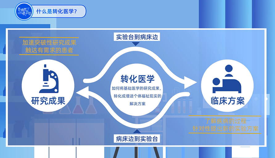 什么是轉(zhuǎn)化醫(yī)學(xué)？