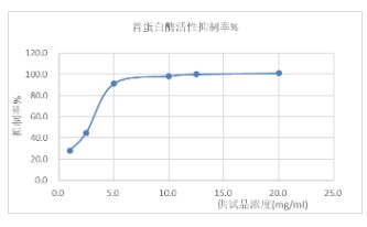 關(guān)鍵參數(shù)(胃蛋白酶結(jié)合).jpg