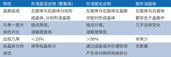由上表可知，外消旋體的主要存在形式是外消旋混合物和化合物.jpg