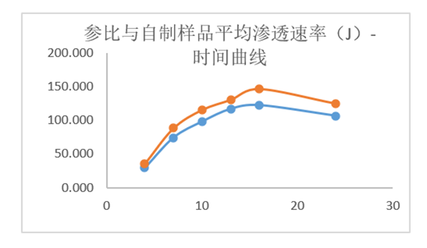 透皮制劑體外評價案例分析-某凝膠劑仿制藥—IVPT.png