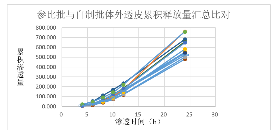 案例分析-某軟膏劑仿制藥—流變學(xué)、IVRT及IVPT.jpg