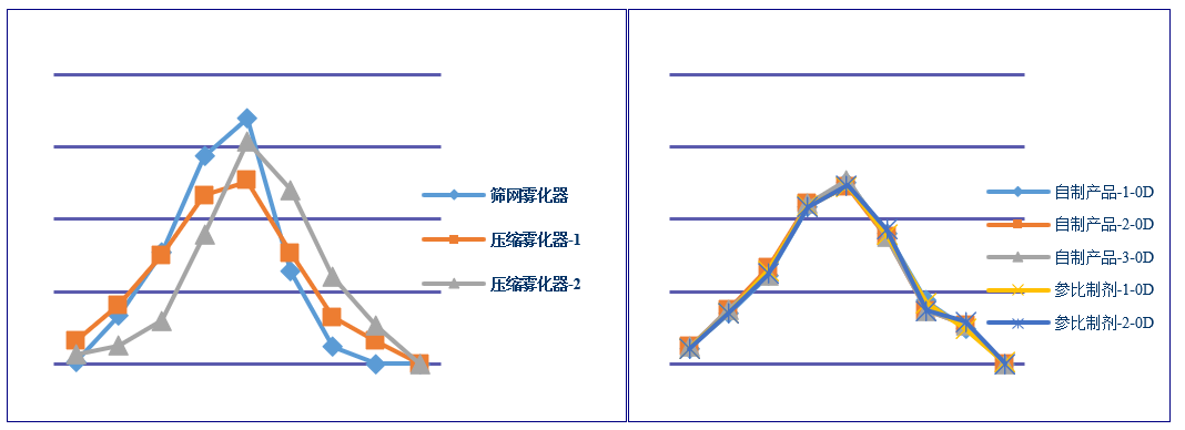 吸入制劑（仿制藥）-微細(xì)粒子劑量