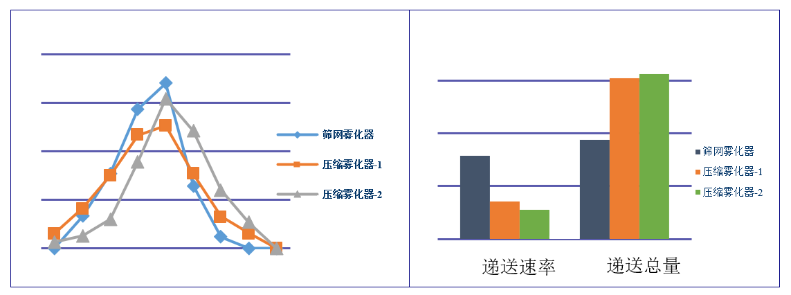 吸入制劑（新藥，納米抗體）-霧化器的篩選