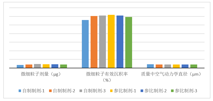 吸入制劑-案例分享---3批自研制劑與3參比制劑對(duì)比（n=10）-微細(xì)粒子劑量
