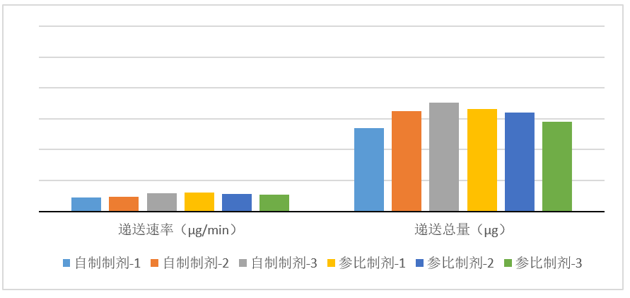 吸入制劑-案例分享---3批自研制劑與3參比制劑對(duì)比（n=10）-遞送速率/遞送總量