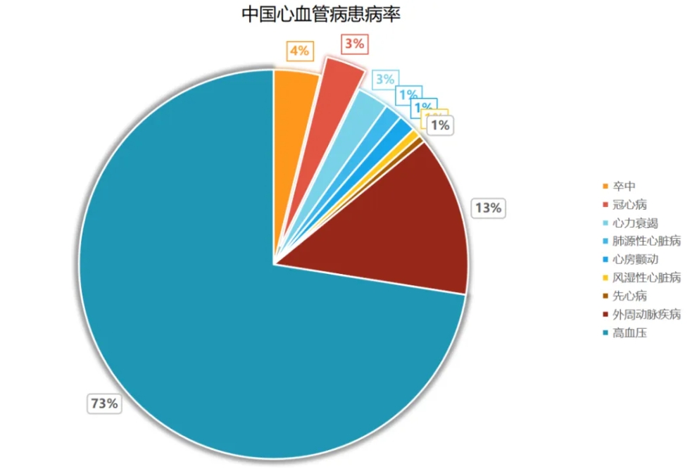 心血管疾?。–VD）已成為全球公共衛(wèi)生領域的重要議題