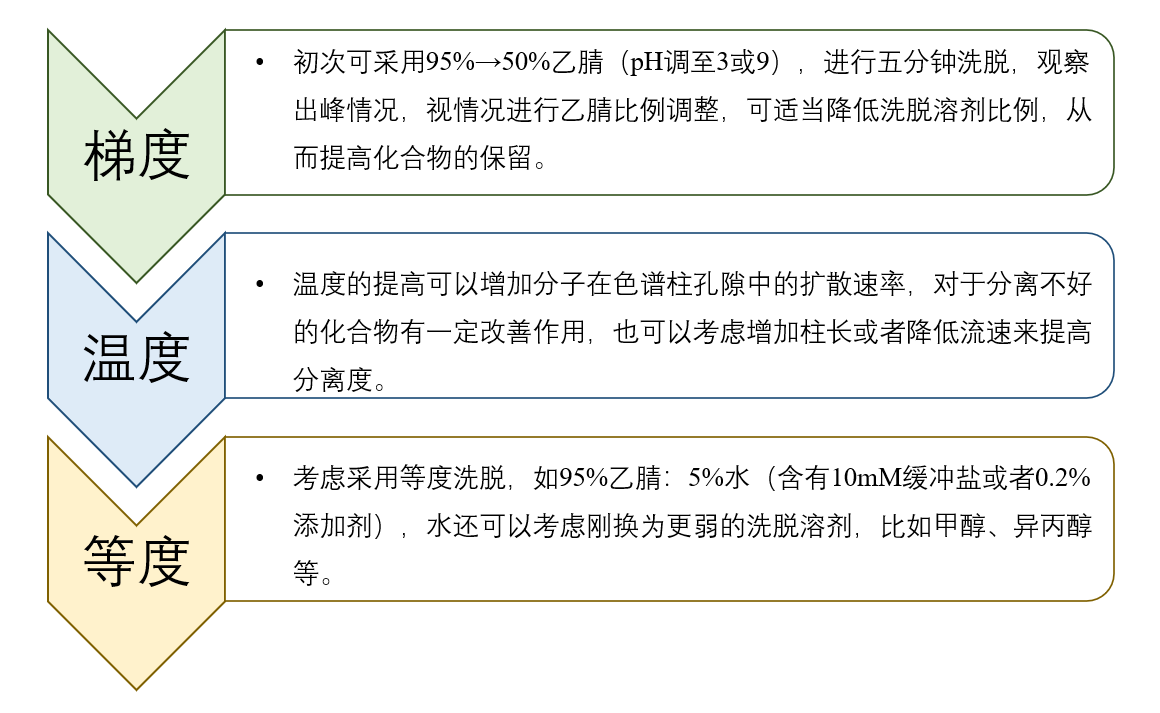 圖4：HILIC模式未知化合物方法開發(fā)一般思路.png