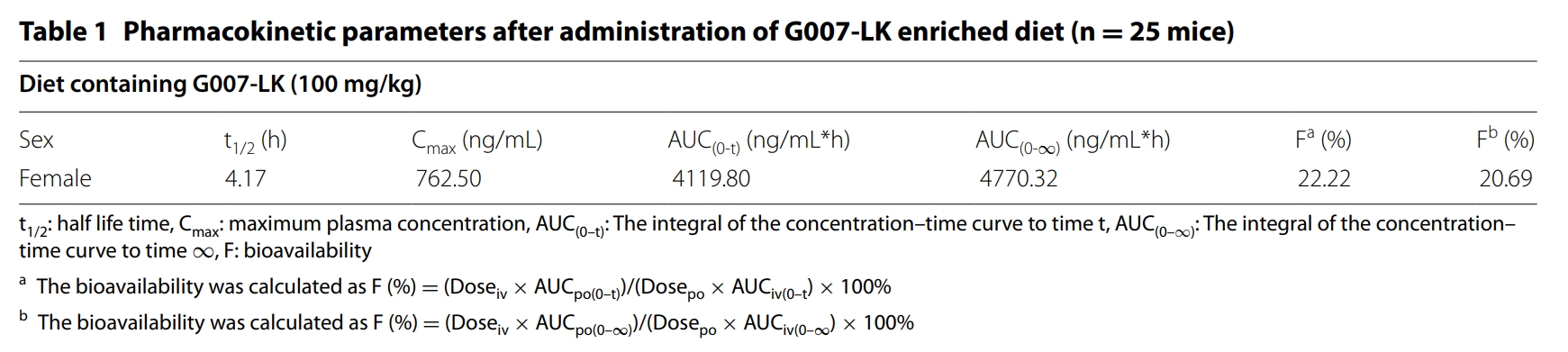 端錨聚合酶抑制劑G007-LK具有治療結(jié)直腸癌的潛力，本研究中PK實驗通過美迪西進(jìn)行